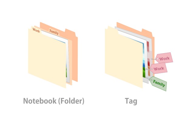 Folder(Notebook) and Tag
