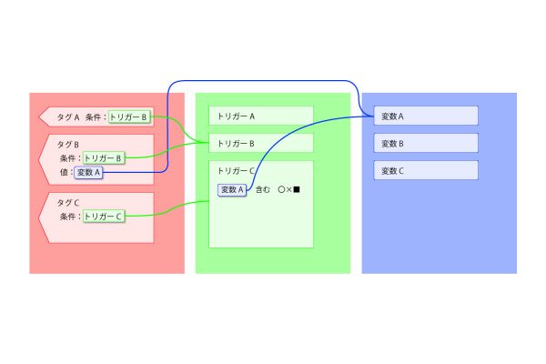 タグ、トリガー、変数の関係-Googleタグマネージャ